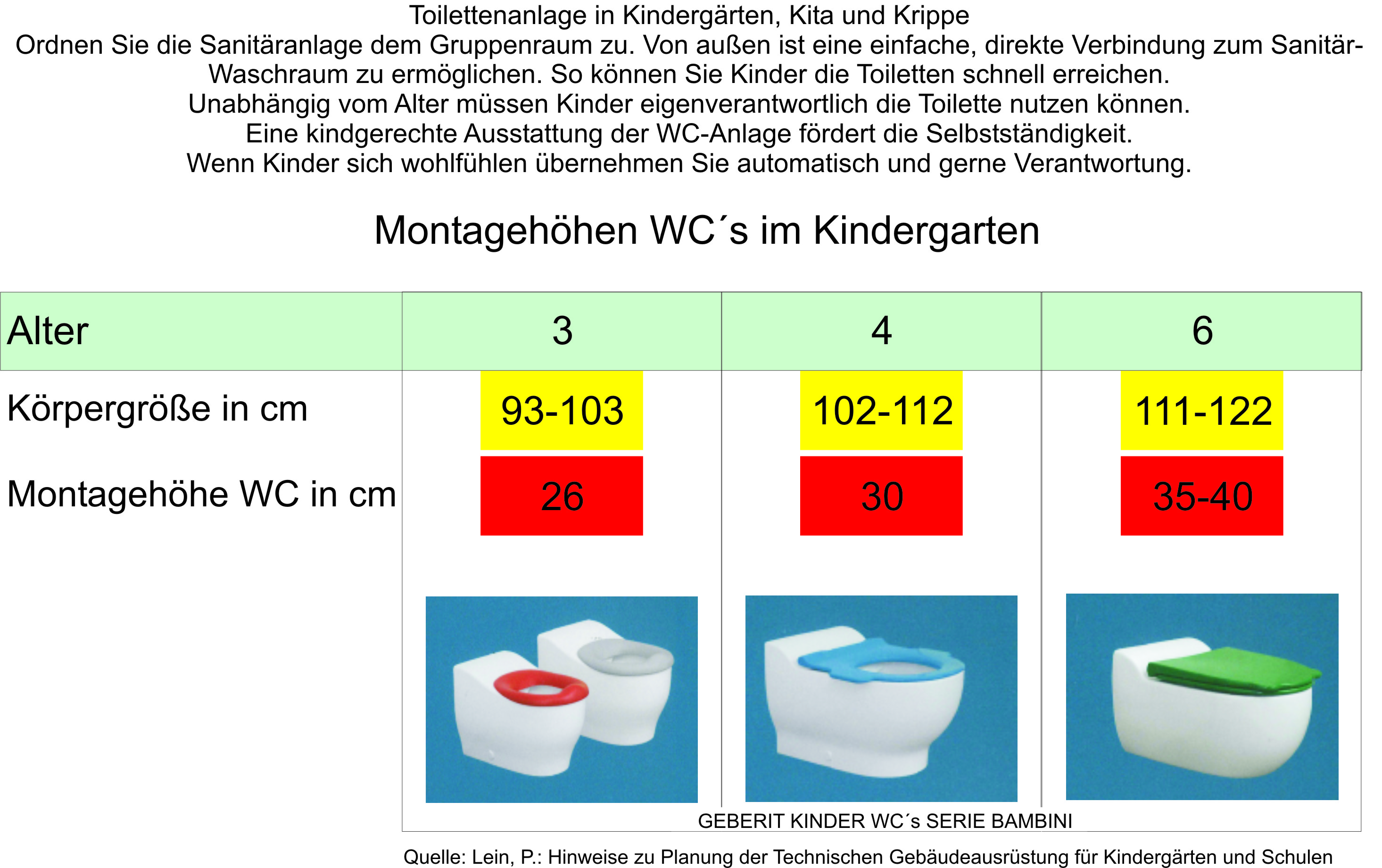 Montagehöhe WC für Toiletten im Kindergarten